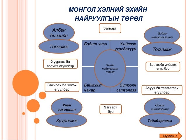 найруулгын төрөл