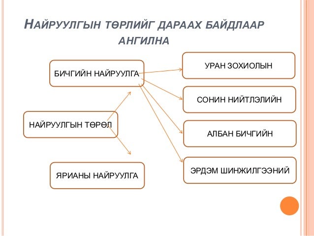 ярианы найруулга