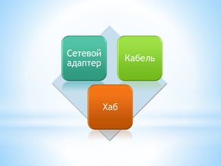 Сетевой
адаптер
Кабель
Сетевой
адаптер
Хаб
 