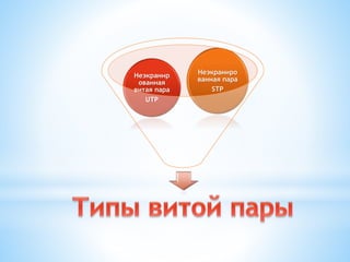 Неэкраниро
ванная пара
STP
Неэкранир
ованная
витая пара
UTP
 