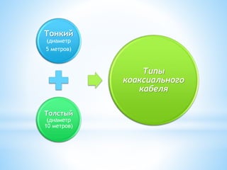 Тонкий
(диаметр
5 метров)
Толстый
(диаметр
10 метров)
Типы
коаксиального
кабеля
 