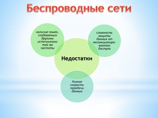 Недостатки
наличие помех,
создаваемых
другими
источниками
той же
частоты
сложность
защиты
данных от
несанкциониро-
ванного
доступа
Низкая
скорость
передачи
данных
 