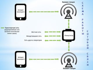 Аппарат
звонящего
Аппарат
звонящего
Базовая станция
Коммутатор
Базовая станция
Местная сеть
Междугородная сеть
Сеть других операторов
Транспортная сеть
(радиорелейные или
волокно-оптические
линии связи)
 