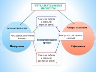 Аппарат мышления
Информация Информация
Система работы
с данными
(прямая связь)
Система работы
с данными
(обратная связь)
Речь: устная, письменная
(данные)
Речь: устная, письменная
(данные)
 