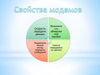Скорость
передачи
данных
Возможно
сть
обнаруже
ния
ошибок
Сжатие
передаваем
ых данных
Поддержив
аемый
метод
передачи
сообщений
 