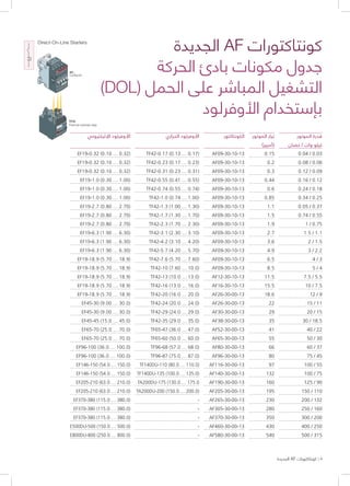 ‫الجديدة‬ AF ‫كونتاكتورات‬ | 4
‫الجديدة‬ AF ‫كونتاكتورات‬
‫الحركة‬ ‫بادئ‬ ‫مكونات‬ ‫جدول‬
)DOL( ‫الحمل‬ ‫على‬ ‫المباشر‬ ‫التشغيل‬
‫األوفرلود‬ ‫بإستخدام‬
Direct-On-Line Starters
TF42
Thermal overload relay
r starter
MS...
Manual motor starter
PSR... - MS1...
Connection Kit
PSR...
Soft Starter
AF...
Contactor
‫الموتور‬ ‫تيار‬
(‫)أمبير‬
0.15
0.2
0.3
0.44
0.6
0.85
1.1
1.5
1.9
2.7
3.6
4.9
6.5
8.5
11.5
15.5
18.6
22
29
35
41
55
66
80
97
132
160
195
230
280
350
430
540
‫الكونتاكتور‬
AF09-30-10-13
AF09-30-10-13
AF09-30-10-13
AF09-30-10-13
AF09-30-10-13
AF09-30-10-13
AF09-30-10-13
AF09-30-10-13
AF09-30-10-13
AF09-30-10-13
AF09-30-10-13
AF09-30-10-13
AF09-30-10-13
AF09-30-10-13
AF12-30-10-13
AF16-30-10-13
AF26-30-00-13
AF26-30-00-13
AF30-30-00-13
AF38-30-00-13
AF52-30-00-13
AF65-30-00-13
AF80-30-00-13
AF96-30-00-13
AF116-30-00-13
AF140-30-00-13
AF190-30-00-13
AF205-30-00-13
AF265-30-00-13
AF305-30-00-13
AF370-30-00-13
AF460-30-00-13
AF580-30-00-13
‫اإلليكتروني‬ ‫األوفرلود‬
EF19-0.32 (0.10 ... 0.32)
EF19-0.32 (0.10 ... 0.32)
EF19-0.32 (0.10 ... 0.32)
EF19-1.0 (0.30 ... 1.00)
EF19-1.0 (0.30 ... 1.00)
EF19-1.0 (0.30 ... 1.00)
EF19-2.7 (0.80 ... 2.70)
EF19-2.7 (0.80 ... 2.70)
EF19-2.7 (0.80 ... 2.70)
EF19-6.3 (1.90 ... 6.30)
EF19-6.3 (1.90 ... 6.30)
EF19-6.3 (1.90 ... 6.30)
EF19-18.9 (5.70 ... 18.9)
EF19-18.9 (5.70 ... 18.9)
EF19-18.9 (5.70 ... 18.9)
EF19-18.9 (5.70 ... 18.9)
EF19-18.9 (5.70 ... 18.9)
EF45-30 (9.00 ... 30.0)
EF45-30 (9.00 ... 30.0)
EF45-45 (15.0 ... 45.0)
EF65-70 (25.0 ... 70.0)
EF65-70 (25.0 ... 70.0)
EF96-100 (36.0 ... 100.0)
EF96-100 (36.0 ... 100.0)
EF146-150 (54.0 ... 150.0)
EF146-150 (54.0 ... 150.0)
EF205-210 (63.0 … 210.0)
EF205-210 (63.0 … 210.0)
EF370-380 (115.0 … 380.0)
EF370-380 (115.0 … 380.0)
EF370-380 (115.0 … 380.0)
E500DU-500 (150.0 … 500.0)
E800DU-800 (250.0 … 800.0)
‫الحراري‬ ‫األوفرلود‬
TF42-0.17 (0.13 ... 0.17)
TF42-0.23 (0.17 ... 0.23)
TF42-0.31 (0.23 ... 0.31)
TF42-0.55 (0.41 ... 0.55)
TF42-0.74 (0.55 ... 0.74)
TF42-1.0 (0.74 ... 1.00)
TF42-1.3 (1.00 ... 1.30)
TF42-1.7 (1.30 ... 1.70)
TF42-2.3 (1.70 ... 2.30)
TF42-3.1 (2.30 ... 3.10)
TF42-4.2 (3.10 ... 4.20)
TF42-5.7 (4.20 ... 5.70)
TF42-7.6 (5.70 ... 7.60)
TF42-10 (7.60 ... 10.0)
TF42-13 (10.0 ... 13.0)
TF42-16 (13.0 ... 16.0)
TF42-20 (16.0 ... 20.0)
TF42-24 (20.0 ... 24.0)
TF42-29 (24.0 ... 29.0)
TF42-35 (29.0 ... 35.0)
TF65-47 (36.0 ... 47.0)
TF65-60 (50.0 ... 60.0)
TF96-68 (57.0 ... 68.0)
TF96-87 (75.0 ... 87.0)
TF140DU-110 (80.0 ... 110.0)
TF140DU-135 (100.0 ... 135.0)
TA200DU-175 (130.0 ... 175.0
TA200DU-200 (150.0 ... 200.0)
-
-
-
-
-
‫الموتور‬ ‫قدرة‬
‫حصان‬ / ‫وات‬ ‫كيلو‬
0.04 / 0.03
0.08 / 0.06
0.12 / 0.09
0.16 / 0.12
0.24 / 0.18
0.34 / 0.25
0.05 / 0.37
0.74 / 0.55
1 / 0.75
1.5 / 1.1
2 / 1.5
3 / 2.2
4 / 3
5 / 4
7.5 / 5.5
10 / 7.5
12 / 9
15 / 11
20 / 15
30 / 18.5
40 / 22
50 / 30
60 / 37
75 / 45
100 / 55
100 / 75
125 / 90
150 / 110
200 / 132
250 / 160
300 / 200
400 / 250
500 / 315
 