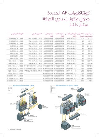 5 | ‫الجديدة‬ AF ‫كونتاكتورات‬
‫الجديدة‬ AF ‫كونتاكتورات‬
‫الحركة‬ ‫بادئ‬ ‫مكونات‬ ‫جدول‬
‫دلتـــا‬ ‫ستــار‬
‫الموتور‬ ‫قدرة‬
‫ك.وات/حصان‬
10 / 7.5
15 / 11
20 / 15
30 / 18.5
40 / 22
50 / 30
60 / 37
75 / 45
100 / 55
100 / 75
125 / 90
150 / 110
200 / 132
250 / 160
300 / 200
400 / 250
500 / 315
- / 315
‫الموتور‬ ‫تيار‬
(‫)أمبير‬
15.5
22
29
35
41
47
66
80
97
132
160
195
230
280
350
430
540
610
‫الرئيسي‬ ‫الكونتاكتور‬
KM1
AF09-30-10-13
AF12-30-10-13
AF16-30-10-13
AF26-30-00-13
AF26-30-00-13
AF30-30-00-13
AF40-30-00-13
AF52-30-00-13
AF65-30-00-13
AF80-30-00-13
AF96-30-00-13
AF116-30-11-13
AF140-30-11-13
AF190-30-11-13
AF205-30-11-13
AF265-30-11-13
AF370-30-11-13
AF370-30-11-13
‫كونتاكتور‬ ‫ستار‬
KM2
AF09-30-10-13
AF09-30-10-13
AF09-30-10-13
AF26-30-00-13
AF26-30-00-13
AF26-30-00-13
AF40-30-00-13
AF40-30-00-13
AF40-30-00-13
AF52-30-00-13
AF65-30-00-13
AF116-30-11-13
AF116-30-11-13
AF140-30-11-13
AF190-30-11-13
AF205-30-11-13
AF265-30-11-13
AF305-30-11-13
‫كونتاكتور‬ ‫دلتا‬
KM3
AF09-30-10-13
AF12-30-10-13
AF16-30-10-13
AF26-30-00-13
AF26-30-00-13
AF30-30-00-13
AF40-30-00-13
AF52-30-00-13
AF65-30-00-13
AF80-30-00-13
AF96-30-00-13
AF116-30-11-13
AF140-30-11-13
AF190-30-11-13
AF205-30-11-13
AF265-30-11-13
AF370-30-11-13
AF370-30-11-13
‫اإلليكتروني‬ ‫األوفرلود‬
EF19-18.9 (5.70 ... 18.9)
EF19-18.9 (5.70 ... 18.9)
EF19-18.9 (5.70 ... 18.9)
EF45-30 (9.00 ... 30.0)
EF45-30 (9.00 ... 30.0)
EF45-30 (9.00 ... 30.0)
EF65-70 (25.0 ... 70.0)
EF65-70 (25.0 ... 70.0)
EF65-70 (25.0 ... 70.0)
EF96-100 (36.0 ... 100.0)
EF96-100 (36.0 ... 100.0)
EF146-150 (54.0 ... 150.0)
EF146-150 (54.0 ... 150.0)
EF205-210 (63.0 … 210.0)
EF205-210 (63.0 … 210.0)
EF370-380 (115.0 … 380.0)
EF370-380 (115.0 … 380.0)
EF370-380 (115.0 … 380.0)
‫الحراري‬ ‫األوفرلود‬
TF42-10 (7.60 ... 10.0)
TF42-13 (10.0 ... 13.0)
TF42-20 (16.0 ... 20.0)
TF42-24 (20.0 ... 24.0)
TF42-24 (20.0 ... 24.0)
TF42-29 (24.0 ... 29.0)
TF65-40 (30.0 ... 40.0)
TF65-47 (36.0 ... 47.0)
TF65-60 (50.0 ... 60.0)
TF96-87 (75.0 ... 87.0)
TF96-96 (84.0 ... 96.0)
TF140DU-135 (100.0 ...135.0)
TF140DU-135 (100.0 ...135.0)
TA200DU-175 (130.0 ...175.0
Star-delta starters for AF09 ... AF38
Star-delta starters for AF116 ... AF370
KM1
KM3
KM2 AF contactor
with built-in
cable clamps
AF contactor
with built-in
cable clamps
VM
Mechanical
interlock
unit
BEY..-4
Connection set
BEY..-4
Connection set
TF/TA
Thermal overload relay
EF
Electronic overload relay
KM2
KM1
KM3
TF42
Thermal overload relay
EF19, EF45
Electronic overload relay
BEY..-4
Connection set
VE4
Electrical
interlock block
Fixing
clip
A2
A2
AF09 ... AF38
Contactors VM4
Mechanical
interlock
unit
Y
ΔL
Y
ΔL
BEY..-4
Connection set
Star-delta starters for AF09 ... AF38
KM2
KM1
KM3
TF42
Thermal overload relay
EF19, EF45
Electronic overload relay
BEY..-4
Connection set
VE4
Electrical
interlock block
Fixing
clip
A2
A2
AF09 ... AF38
Contactors VM4
Mechanical
interlock
unit
Y
ΔL
 