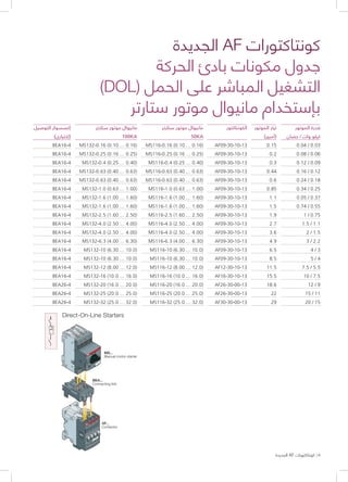 ‫الجديدة‬ AF ‫كونتاكتورات‬ | 6
‫الجديدة‬ AF ‫كونتاكتورات‬
‫الحركة‬ ‫بادئ‬ ‫مكونات‬ ‫جدول‬
)DOL( ‫الحمل‬ ‫على‬ ‫المباشر‬ ‫التشغيل‬
‫ستارتر‬ ‫موتور‬ ‫مانيوال‬ ‫بإستخدام‬
I >
Direct-On-Line Starters Direct-On-Line Starters
TF42
Thermal overload relay
MS...
Manual motor starter
MS...
Manual motor starter
BEA...
Connecting link
PSR... - MS1...
Connection Kit
PSR...
Soft Starter
AF...
Contactor
AF...
Contactor
‫الموتور‬ ‫قدرة‬
‫حصان‬ / ‫وات‬ ‫كيلو‬
0.04 / 0.03
0.08 / 0.06
0.12 / 0.09
0.16 / 0.12
0.24 / 0.18
0.34 / 0.25
0.05 / 0.37
0.74 / 0.55
1 / 0.75
1.5 / 1.1
2 / 1.5
3 / 2.2
4 / 3
5 / 4
7.5 / 5.5
10 / 7.5
12 / 9
15 / 11
20 / 15
‫الموتور‬ ‫تيار‬
(‫)أمبير‬
0.15
0.2
0.3
0.44
0.6
0.85
1.1
1.5
1.9
2.7
3.6
4.9
6.5
8.5
11.5
15.5
18.6
22
29
‫الكونتاكتور‬
AF09-30-10-13
AF09-30-10-13
AF09-30-10-13
AF09-30-10-13
AF09-30-10-13
AF09-30-10-13
AF09-30-10-13
AF09-30-10-13
AF09-30-10-13
AF09-30-10-13
AF09-30-10-13
AF09-30-10-13
AF09-30-10-13
AF09-30-10-13
AF12-30-10-13
AF16-30-10-13
AF26-30-00-13
AF26-30-00-13
AF30-30-00-13
‫ستارتر‬ ‫موتور‬ ‫مانيوال‬
50KA
MS116-0.16 (0.10 ... 0.16)
MS116-0.25 (0.16 ... 0.25)
MS116-0.4 (0.25 ... 0.40)
MS116-0.63 (0.40 ... 0.63)
MS116-0.63 (0.40 ... 0.63)
MS116-1.0 (0.63 ... 1.00)
MS116-1.6 (1.00 ... 1.60)
MS116-1.6 (1.00 ... 1.60)
MS116-2.5 (1.60 ... 2.50)
MS116-4.0 (2.50 ... 4.00)
MS116-4.0 (2.50 ... 4.00)
MS116-6.3 (4.00 ... 6.30)
MS116-10 (6.30 ... 10.0)
MS116-10 (6.30 ... 10.0)
MS116-12 (8.00 ... 12.0)
MS116-16 (10.0 ... 16.0)
MS116-20 (16.0 ... 20.0)
MS116-25 (20.0 ... 25.0)
MS116-32 (25.0 ... 32.0)
‫التوصيل‬ ‫إكسسوار‬
(‫)إختيارى‬
BEA16-4
BEA16-4
BEA16-4
BEA16-4
BEA16-4
BEA16-4
BEA16-4
BEA16-4
BEA16-4
BEA16-4
BEA16-4
BEA16-4
BEA16-4
BEA16-4
BEA16-4
BEA16-4
BEA26-4
BEA26-4
BEA26-4
‫ستارتر‬ ‫موتور‬ ‫مانيوال‬
100KA
MS132-0.16 (0.10 ... 0.16)
MS132-0.25 (0.16 ... 0.25)
MS132-0.4 (0.25 ... 0.40)
MS132-0.63 (0.40 ... 0.63)
MS132-0.63 (0.40 ... 0.63)
MS132-1.0 (0.63 ... 1.00)
MS132-1.6 (1.00 ... 1.60)
MS132-1.6 (1.00 ... 1.60)
MS132-2.5 (1.60 ... 2.50)
MS132-4.0 (2.50 ... 4.00)
MS132-4.0 (2.50 ... 4.00)
MS132-6.3 (4.00 ... 6.30)
MS132-10 (6.30 ... 10.0)
MS132-10 (6.30 ... 10.0)
MS132-12 (8.00 ... 12.0)
MS132-16 (10.0 ... 16.0)
MS132-20 (16.0 ... 20.0)
MS132-25 (20.0 ... 25.0)
MS132-32 (25.0 ... 32.0)
 
