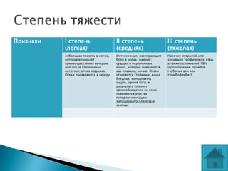 Признаки I степень
(легкая)
II степень
(средняя)
III степень
(тяжелая)
небольшая тяжесть в ногах,
которая возникает
преимущественно вечером
или после статической
нагрузки; отеки лодыжек.
Отеки проявляются к вечеру
Интенсивные, распирающие
боли в ногах, жжение;
судороги икроножных
мышц, которые появляются,
как правило, ночью. Отеки
становятся стойкими , кожа
бледная, холодная на
ощупь, кроме того, в
результате плохого
кровообращения на коже
появляются участки
гиперпигментации,
липодерматосклероза и
экземы.
Наличие открытой или
зажившей трофической язвы,
а также осложнений ХВН
(кровотечение, тромбоз
глубоких вен или
тромбофлебит)
 