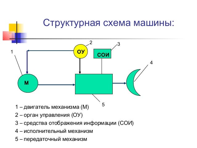 Динамическая модель машинного агрегата