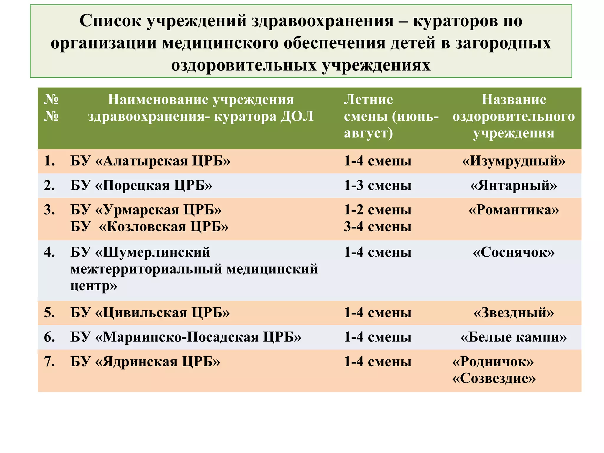Список учреждений здравоохранения – кураторов по
организации медицинского обеспечения детей в загородных
оздоровительных учреждениях
№
№
Наименование учреждения
здравоохранения- куратора ДОЛ
Летние
смены (июнь-
август)
Название
оздоровительного
учреждения
1. БУ «Алатырская ЦРБ» 1-4 смены «Изумрудный»
2. БУ «Порецкая ЦРБ» 1-3 смены «Янтарный»
3. БУ «Урмарская ЦРБ»
БУ «Козловская ЦРБ»
1-2 смены
3-4 смены
«Романтика»
4. БУ «Шумерлинский
межтерриториальный медицинский
центр»
1-4 смены «Соснячок»
5. БУ «Цивильская ЦРБ» 1-4 смены «Звездный»
6. БУ «Мариинско-Посадская ЦРБ» 1-4 смены «Белые камни»
7. БУ «Ядринская ЦРБ» 1-4 смены «Родничок»
«Созвездие»
 