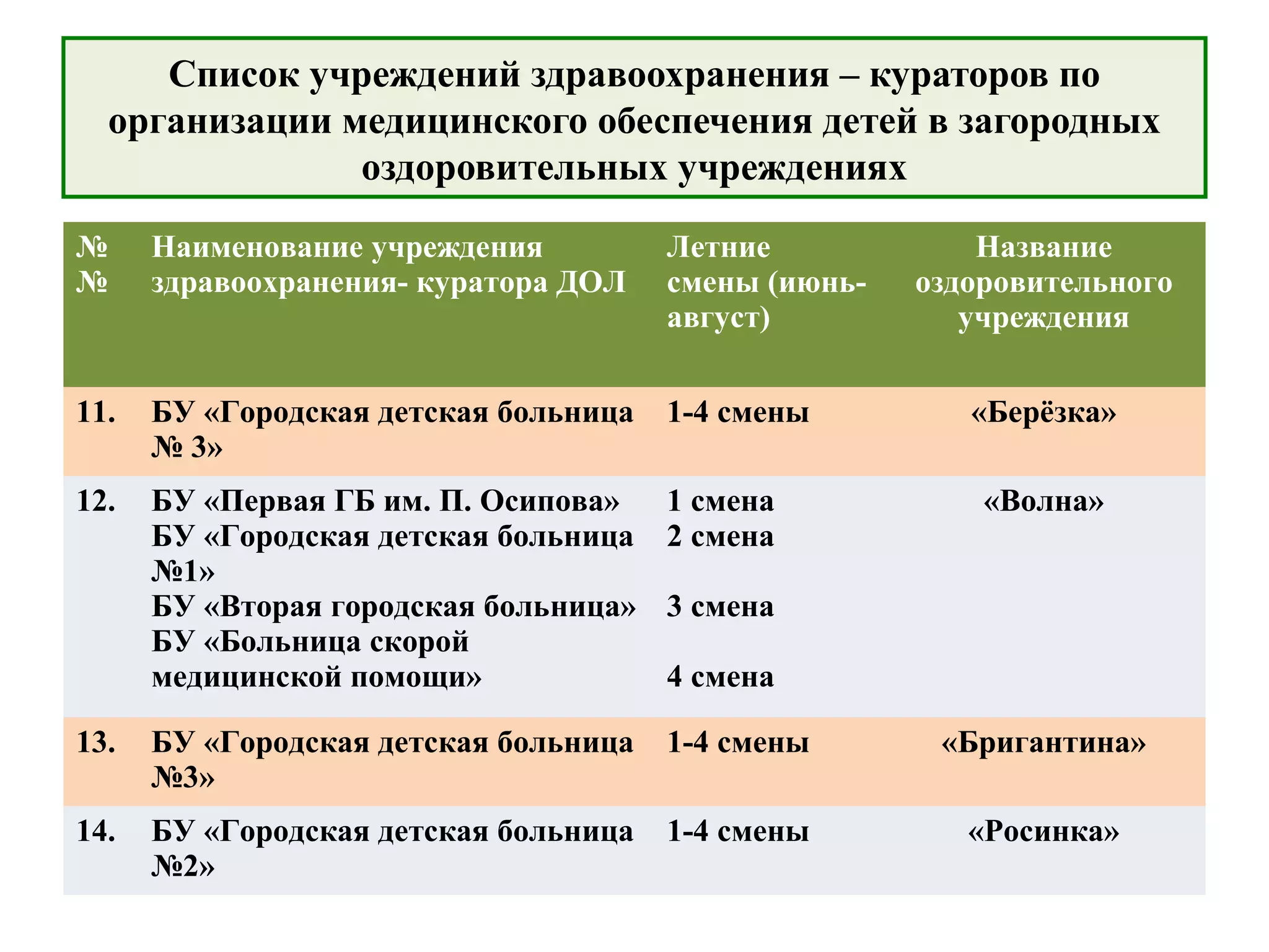 Список учреждений здравоохранения – кураторов по
организации медицинского обеспечения детей в загородных
оздоровительных учреждениях
№
№
Наименование учреждения
здравоохранения- куратора ДОЛ
Летние
смены (июнь-
август)
Название
оздоровительного
учреждения
11. БУ «Городская детская больница
№ 3»
1-4 смены «Берёзка»
12. БУ «Первая ГБ им. П. Осипова»
БУ «Городская детская больница
№1»
БУ «Вторая городская больница»
БУ «Больница скорой
медицинской помощи»
1 смена
2 смена
3 смена
4 смена
«Волна»
13. БУ «Городская детская больница
№3»
1-4 смены «Бригантина»
14. БУ «Городская детская больница
№2»
1-4 смены «Росинка»
 