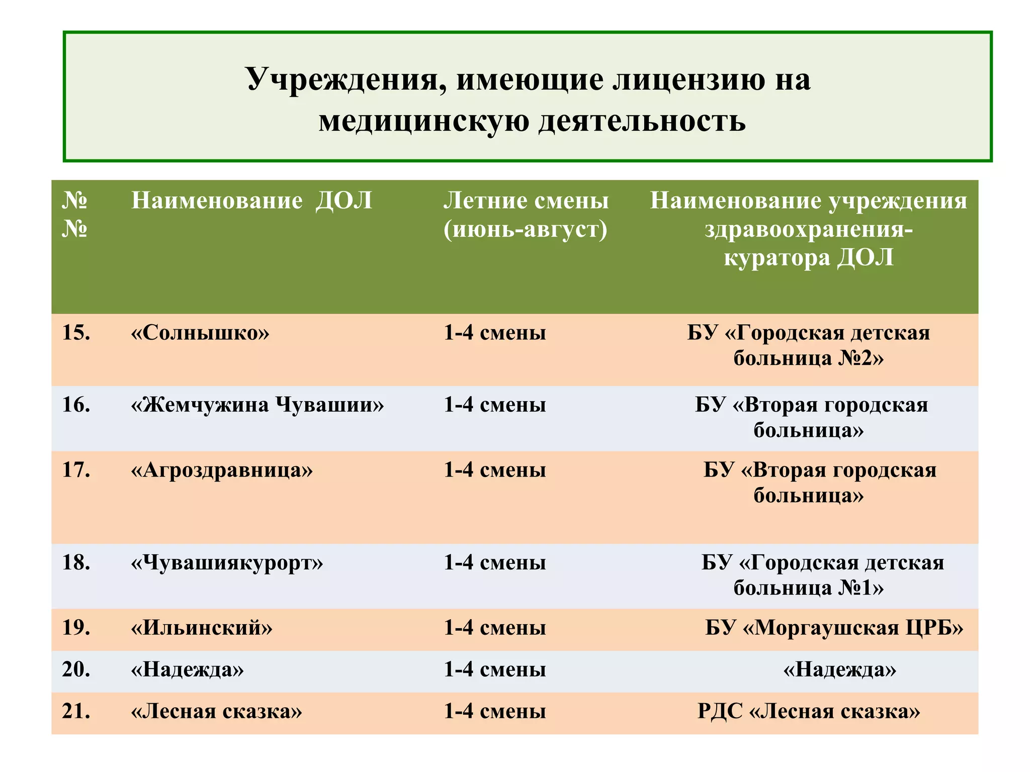 Учреждения, имеющие лицензию на
медицинскую деятельность
№
№
Наименование ДОЛ Летние смены
(июнь-август)
Наименование учреждения
здравоохранения-
куратора ДОЛ
15. «Солнышко» 1-4 смены БУ «Городская детская
больница №2»
16. «Жемчужина Чувашии» 1-4 смены БУ «Вторая городская
больница»
17. «Агроздравница» 1-4 смены БУ «Вторая городская
больница»
18. «Чувашиякурорт» 1-4 смены БУ «Городская детская
больница №1»
19. «Ильинский» 1-4 смены БУ «Моргаушская ЦРБ»
20. «Надежда» 1-4 смены «Надежда»
21. «Лесная сказка» 1-4 смены РДС «Лесная сказка»
 