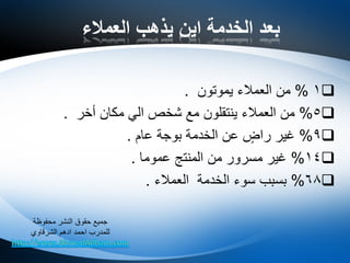 ‫العمالء‬ ‫يذهب‬ ‫اين‬ ‫الخدمة‬ ‫بعد‬
1%‫يموتون‬ ‫العمالء‬ ‫من‬.
5%‫أخر‬ ‫مكان‬ ‫الي‬ ‫شخص‬ ‫مع‬ ‫ينتقلون‬ ‫العمالء‬ ‫من‬.
9%‫عام‬ ‫بوجة‬ ‫الخدمة‬ ‫عن‬ ٍ‫راض‬ ‫غير‬.
14%‫عموما‬ ‫المنتج‬ ‫من‬ ‫مسرور‬ ‫غير‬.
68%‫العمالء‬ ‫الخدمة‬ ‫سوء‬ ‫بسبب‬.
‫محفوظة‬ ‫النشر‬ ‫حقوق‬ ‫جميع‬
‫الشرقاوي‬ ‫ادهم‬ ‫احمد‬ ‫للمدرب‬
 
