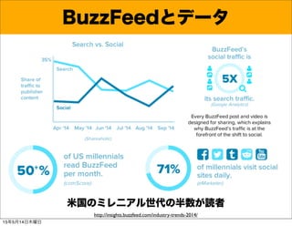 BuzzFeedとデータ
http://insights.buzzfeed.com/industry-trends-2014/
米国のミレ二アル世代の半数が読者
15年5月14日木曜日
 