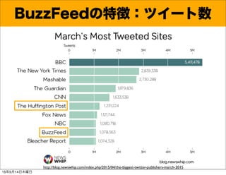 バズフィードの特徴
BuzzFeedの特徴：ツイート数
http://blog.newswhip.com/index.php/2015/04/the-biggest-twitter-publishers-march-2015
15年5月14日木...