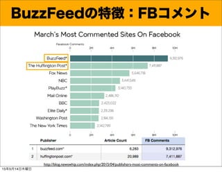 バズフィードの特徴
BuzzFeedの特徴：FBコメント
http://blog.newswhip.com/index.php/2015/04/publishers-most-comments-on-facebook
15年5月14日木曜日
 