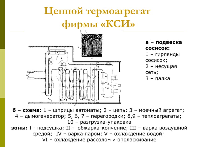 Оборудование для термической обработки колбасных изделий | PPT