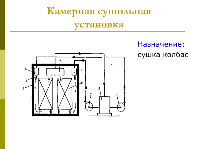 Оборудование для термической обработки колбасных изделий | PPT