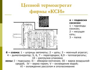 Цепной термоагрегат
фирмы «КСИ»
б – схема: 1 – шприцы автоматы; 2 – цепь; 3 – моечный агрегат;
4 – дымогенератор; 5, 6, 7 – перегородки; 8,9 – теплоагрегаты;
10 – разгрузка-упаковка
зоны: I - подсушка; II - обжарка-копчение; III – варка воздушной
средой; IV – варка паром; V – охлаждение водой;
VI – охлаждение рассолом и ополаскивание
а – подвеска
сосисок:
1 – гирлянды
сосисок;
2 – несущая
сеть;
3 – палка
 