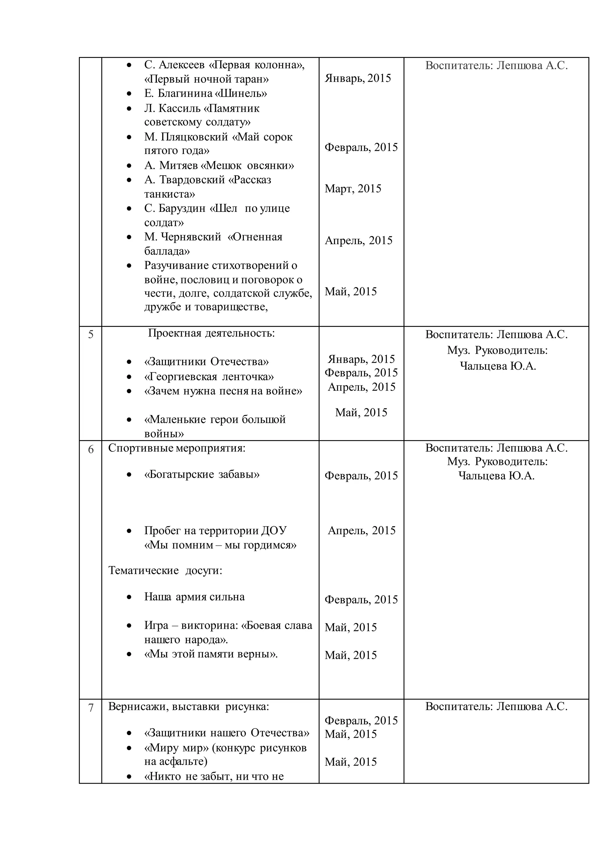  С. Алексеев «Первая колонна»,
«Первый ночной таран»
 Е. Благинина «Шинель»
 Л. Кассиль «Памятник
советскому солдату»
 М. Пляцковский «Май сорок
пятого года»
 А. Митяев «Мешок овсянки»
 А. Твардовский «Рассказ
танкиста»
 С. Баруздин «Шел по улице
солдат»
 М. Чернявский «Огненная
баллада»
 Разучивание стихотворений о
войне, пословиц и поговорок о
чести, долге, солдатской службе,
дружбе и товариществе,
Январь, 2015
Февраль, 2015
Март, 2015
Апрель, 2015
Май, 2015
Воспитатель: Лепшова А.С.
5 Проектная деятельность:
 «Защитники Отечества»
 «Георгиевская ленточка»
 «Зачем нужна песня на войне»
 «Маленькие герои большой
войны»
Январь, 2015
Февраль, 2015
Апрель, 2015
Май, 2015
Воспитатель: Лепшова А.С.
Муз. Руководитель:
Чальцева Ю.А.
6 Спортивные мероприятия:
 «Богатырские забавы»
 Пробег на территории ДОУ
«Мы помним – мы гордимся»
Тематические досуги:
 Наша армия сильна
 Игра – викторина: «Боевая слава
нашего народа».
 «Мы этой памяти верны».
Февраль, 2015
Апрель, 2015
Февраль, 2015
Май, 2015
Май, 2015
Воспитатель: Лепшова А.С.
Муз. Руководитель:
Чальцева Ю.А.
7 Вернисажи, выставки рисунка:
 «Защитники нашего Отечества»
 «Миру мир» (конкурс рисунков
на асфальте)
 «Никто не забыт, ни что не
Февраль, 2015
Май, 2015
Май, 2015
Воспитатель: Лепшова А.С.
 