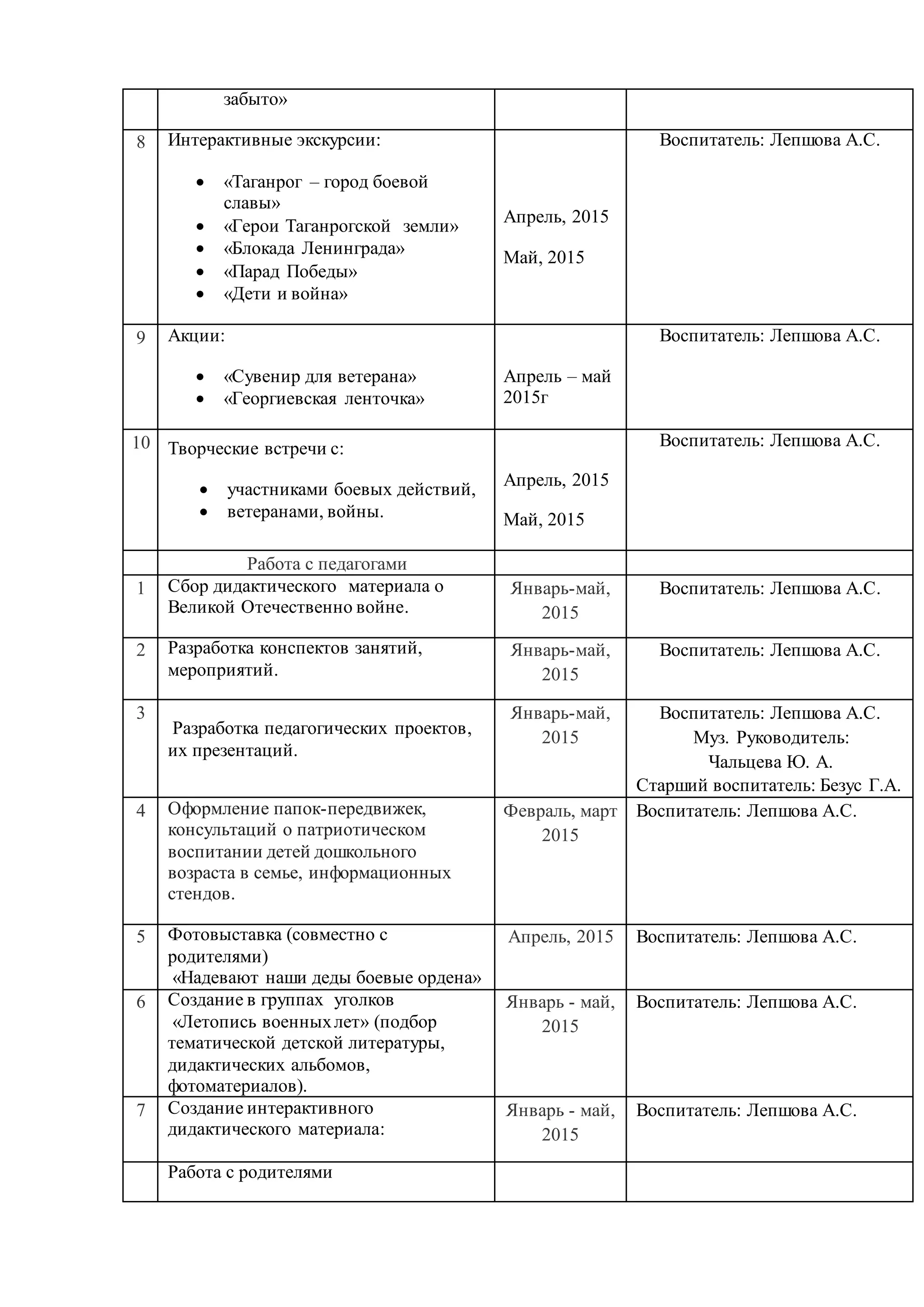 забыто»
8 Интерактивные экскурсии:
 «Таганрог – город боевой
славы»
 «Герои Таганрогской земли»
 «Блокада Ленинграда»
 «Парад Победы»
 «Дети и война»
Апрель, 2015
Май, 2015
Воспитатель: Лепшова А.С.
9 Акции:
 «Сувенир для ветерана»
 «Георгиевская ленточка»
Апрель – май
2015г
Воспитатель: Лепшова А.С.
10 Творческие встречи с:
 участниками боевых действий,
 ветеранами, войны.
Апрель, 2015
Май, 2015
Воспитатель: Лепшова А.С.
Работа с педагогами
1 Сбор дидактического материала о
Великой Отечественно войне.
Январь-май,
2015
Воспитатель: Лепшова А.С.
2 Разработка конспектов занятий,
мероприятий.
Январь-май,
2015
Воспитатель: Лепшова А.С.
3
Разработка педагогических проектов,
их презентаций.
Январь-май,
2015
Воспитатель: Лепшова А.С.
Муз. Руководитель:
Чальцева Ю. А.
Старший воспитатель: Безус Г.А.
4 Оформление папок-передвижек,
консультаций о патриотическом
воспитании детей дошкольного
возраста в семье, информационных
стендов.
Февраль, март
2015
Воспитатель: Лепшова А.С.
5 Фотовыставка (совместно с
родителями)
«Надевают наши деды боевые ордена»
Апрель, 2015 Воспитатель: Лепшова А.С.
6 Создание в группах уголков
«Летопись военныхлет» (подбор
тематической детской литературы,
дидактических альбомов,
фотоматериалов).
Январь - май,
2015
Воспитатель: Лепшова А.С.
7 Создание интерактивного
дидактического материала:
Январь - май,
2015
Воспитатель: Лепшова А.С.
Работа с родителями
 