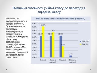 Вивчення готовності учнів 4 класу до переходу в
середню школу
Методики, які
використовувались в
процесі вивчення,
були направлені на
діагностику
інтелектуального
розвитку дитини
(субтести Амтхауера),
діагностику
особистісного
розвитку (методика
ДВОР), анкета «Мій
клас», методика
вивчення тривожності
за Роговим, тести
самооцінки.
32.40% 32.40% 32.40%
2.90%
45.80%
38%
16.70%
0.00%
5.00%
10.00%
15.00%
20.00%
25.00%
30.00%
35.00%
40.00%
45.00%
50.00%
Високий Вище за
середній
Середній Нижче за
середній
2013 - 2014
2014 - 2015
Рівні загального інтелектуального розвитку
 