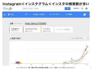 Instagram＜インスタグラム＜インスタの検索数が多い
イーンスパイア（株）横田秀珠の著作権を尊重しつつ、是非ノウハウをシェアしよう！ 1
http://bit.ly/1IDoEi0
 