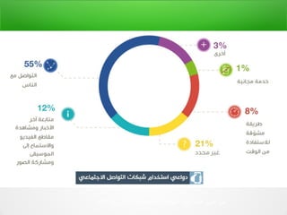 ‫العرب‬ ‫التجتماعي‬ ‫التواصل‬ ‫رواد‬ ‫قمة‬ ‫تقرير‬ ‫من‬2015‫م‬
 