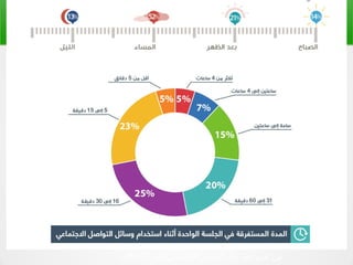 ‫العرب‬ ‫التجتماعي‬ ‫التواصل‬ ‫رواد‬ ‫قمة‬ ‫تقرير‬ ‫من‬2015‫م‬
 