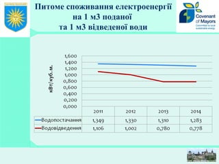 Питоме споживання електроенергії
на 1 м3 поданої
та 1 м3 відведеної води
17
 
