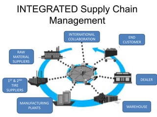 INTEGRATED Supply Chain
Management
RAW
MATERIAL
SUPPLIERS
1ST & 2ND
TIRE
SUPPLIERS
MANUFACTURING
PLANTS WAREHOUSE
DEALER
END
CUSTOMER
INTERNATIONAL
COLLABORATION
 