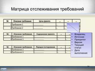 Матрица отслеживания требований
№ Описание требования Цельпроекта … … …
1 Требование 1 ………………….. … … …
2 Требование 2 …………………. … … …
№ Описание требования Содержание проекта … … …
3 Требование 1 ………………….. … … …
4 Требование 3 …………………. … … …
№ Описание требования Порядок тестирования … … …
5 Требование 2 ………………….. … … …
6 Требование 4 …………………. … … …
• Владелец
• Источник
• Приоритет
• Версия
• Текущий
статус
• Дата
выполнения
• Владелец
• Источник
• Приоритет
• Версия
• Текущий
статус
• Дата
выполнения
14
 