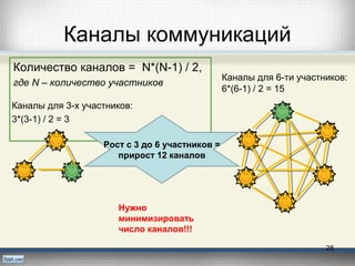 Каналы коммуникаций
Количество каналов = N*(N-1) / 2,
где N – количество участников
Каналы для 3-х участников:
3*(3-1) / 2 = 3
Каналы для 6-ти участников:
6*(6-1) / 2 = 15
Рост с 3 до 6 участников =
прирост 12 каналов
28
Нужно
минимизировать
число каналов!!!
 