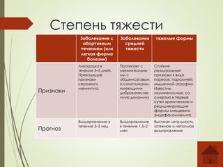 Степень тяжести
Заболевание с
абортивным
течением (или
легкая форма
болезни)
Заболевания
средней
тяжести
тяжелые формы
Признаки
Лихорадка в
течение 3–5 дней.
Преходящие
признаки
серозного
менингита
Протекает с
менингеальны
ми с
общемозговым
и симптомами,
имеющими
доброкачестве
нную динамику
Стойкие
резидуальные
признаки в виде
парезов, параличей,
мышечной атрофии.
Известны
молниеносные, со
смертью в первые
сутки хронические и
рецидивирующие
формы клещевого
энцефаломиелита.
Прогноз
Выздоровление в
течение 3–5 нед
Выздоровление
в течение 1,5–2
мес
Высокая летальность,
затяжное и неполное
выздоровление
 
