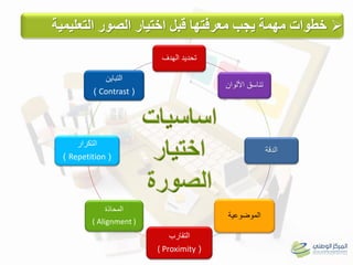 ‫اختيار‬ ‫قبل‬ ‫هعرفتها‬ ‫يجب‬ ‫ههوة‬ ‫خطىات‬‫التعليوية‬ ‫الصىر‬
‫الهدف‬ ‫تحديد‬
‫األلوان‬ ‫تناسق‬
‫الدقة‬
‫الموضوعية‬
‫التقارب‬
(( Proximity
‫المحاذة‬
( Alignment )
‫التكرار‬
(Repetition)
‫التباين‬
(Contrast)
 