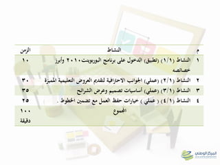 ‫م‬‫النشاط‬‫الزمن‬
1‫النشاط‬(1/1)(‫تطبيق‬)‫بوينت‬‫ر‬‫البو‬ ‫نامج‬‫ر‬‫ب‬ ‫على‬ ‫الدخول‬2010‫وأبرز‬
‫خصائصو‬
10
2‫النشاط‬(2/1)(‫عملي‬)‫ادلميزة‬ ‫التعليمية‬ ‫العروض‬ ‫لتقدمي‬ ‫افية‬‫رت‬‫االح‬ ‫اجلوانب‬30
3‫النشاط‬(3/1)(‫عملي‬)‫ائح‬‫ر‬‫الش‬ ‫وعرض‬ ‫تصميم‬ ‫أساسيات‬35
4‫النشاط‬(4/1)(‫عملي‬)‫اخلطوط‬ ‫تضمني‬ ‫مع‬ ‫العمل‬ ‫حفظ‬ ‫ات‬‫ر‬‫خيا‬.25
‫اجملموع‬100
‫دقيقة‬
 
