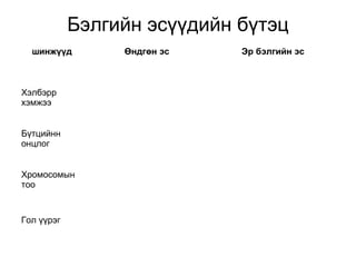 Бэлгийн эсүүдийн бүтэц
шинжүүд Өндгөн эс Эр бэлгийн эс
Хэлбэрр
хэмжээ
Бүтцийнн
онцлог
Хромосомын
тоо
Гол үүрэг
 