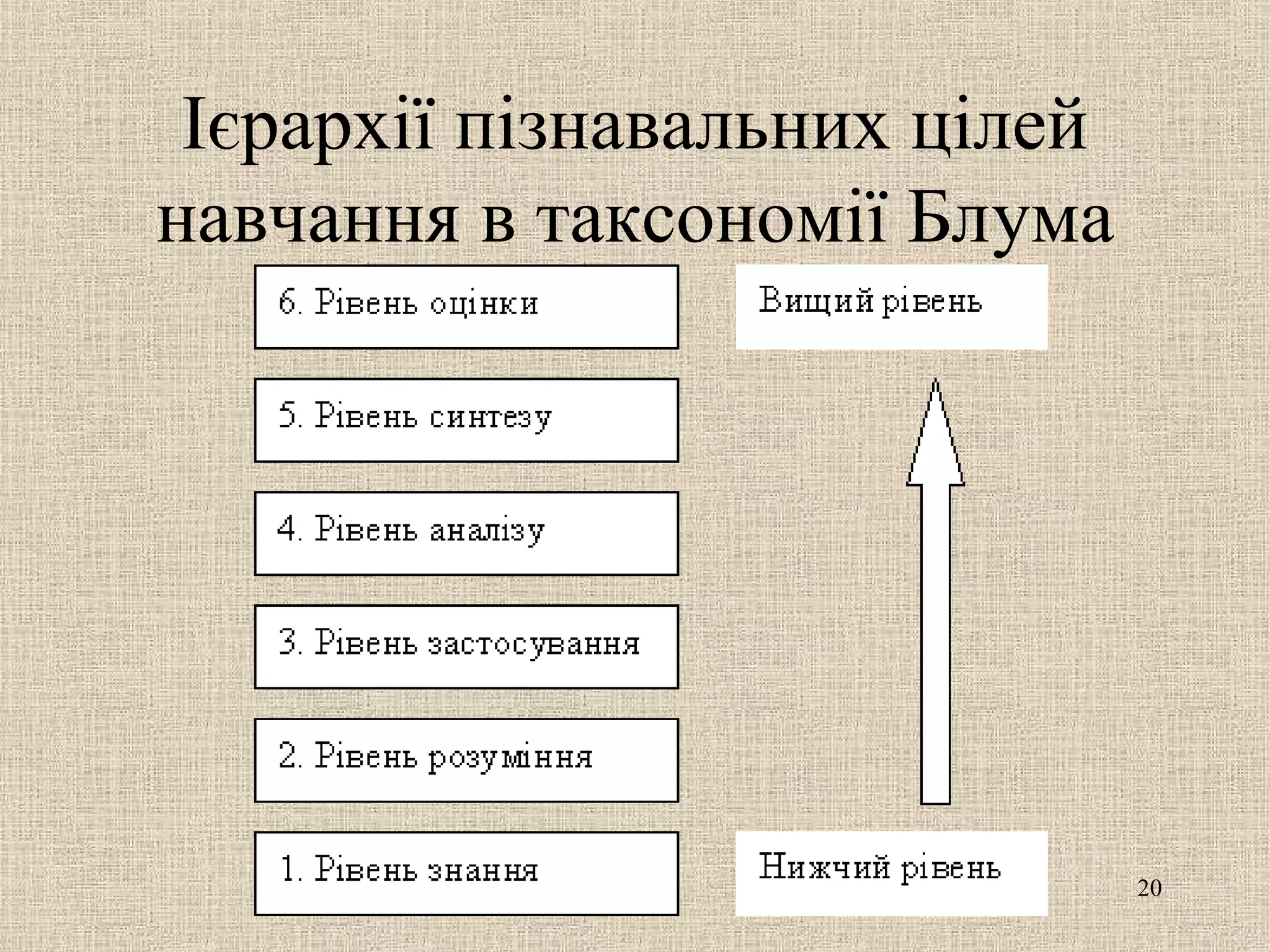 Ієрархії пізнавальних цілей
навчання в таксономії Блума
20
 