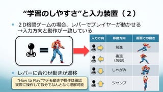 “学習のしやすさ”と入力装置（２）
 ２D格闘ゲームの場合、レバーでプレイヤーが動かせる
→入力方向と動作が一致している
 レバーに合わせ動きが遷移
入力方向 移動方向 画面での動き
前進
後退
（防御）
しゃがみ
ジャンプ
“How to Play”やデモ動きや操作は確認
実際に操作して数分でなんとなく理解可能
 