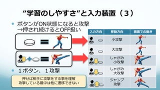 “学習のしやすさ”と入力装置（３）
 ボタンがON状態になると攻撃
→押され続けるとOFF扱い
 １ボタン、１攻撃
入力方向 移動方向 画面での動き
小攻撃
大攻撃
しゃがみ
小攻撃
しゃがみ
大攻撃
ジャンプ
攻撃
押せば相手に攻撃をする事を理解
攻撃している最中は他に遷移できない
 