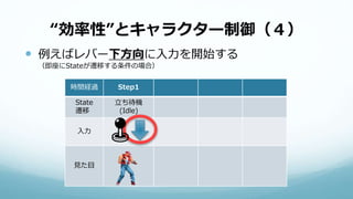 “効率性”とキャラクター制御（４）
 例えばレバー下方向に入力を開始する
（即座にStateが遷移する条件の場合）
時間経過 Step1
State
遷移
立ち待機
(Idle)
入力
見た目
 