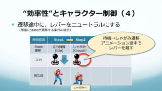 “効率性”とキャラクター制御（４）
 遷移途中に、レバーをニュートラルにする
（即座にStateが遷移する条件の場合）
時間経過 Step1 Step2
State
遷移
立ち待機
(Idle)
しゃがみ
(Crouch）
入力
見た目
待機→しゃがみ遷移
アニメーション途中で
レバーを離す
しゃがみへ
 