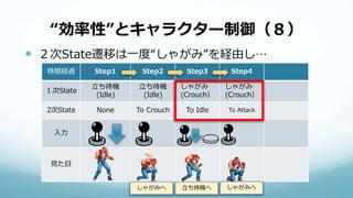 “効率性”とキャラクター制御（８）
 ２次State遷移は一度“しゃがみ”を経由し…
時間経過 Step1 Step2 Step3 Step4
１次State
立ち待機
(Idle)
立ち待機
(Idle)
しゃがみ
(Crouch）
しゃがみ
(Crouch）
2次State None To Crouch To Idle To Attack
入力
見た目
しゃがみへ 立ち待機へ しゃがみへ
 