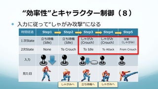 “効率性”とキャラクター制御（８）
 入力に従って“しゃがみ攻撃”になる
時間経過 Step1 Step2 Step3 Step4 Step5
１次State
立ち待機
(Idle)
立ち待機
(Idle)
しゃがみ
(Crouch）
しゃがみ
(Crouch）
攻撃
（しゃがみ）
2次State None To Crouch To Idle To Attack From Crouch
入力
見た目
しゃがみへ 立ち待機へ しゃがみへ
 