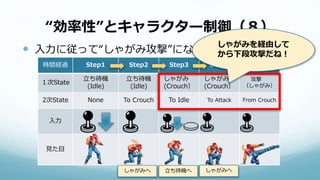 “効率性”とキャラクター制御（８）
 入力に従って“しゃがみ攻撃”になる
時間経過 Step1 Step2 Step3 Step4 Step5
１次State
立ち待機
(Idle)
立ち待機
(Idle)
しゃがみ
(Crouch）
しゃがみ
(Crouch）
攻撃
（しゃがみ）
2次State None To Crouch To Idle To Attack From Crouch
入力
見た目
しゃがみへ 立ち待機へ しゃがみへ
しゃがみを経由して
から下段攻撃だね！
 