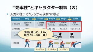 “効率性”とキャラクター制御（８）
 入力に従って“しゃがみ攻撃”になる
時間経過 Step1 Step2 Step3 Step4 Step5
１次State
立ち待機
(Idle)
立ち待機
(Idle)
しゃがみ
(Crouch）
しゃがみ
(Crouch）
攻撃
（しゃがみ）
2次State None To Crouch To Idle To Attack From Crouch
入力
見た目
しゃがみへ 立ち待機へ しゃがみへ
先程と違って、入力と
動作イメージが一致！
 