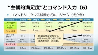 “主観的満足度”とコマンド入力（6）
 コマンドシーケンス検索方式のロジック（成立例）
時間経過 Step1 Step2 Step3 Step4 Step5 Step6
入力(Trigger) 0x00:- 0x40:↓ 0x20:→ 0x60:↘ 0x20:→ 0x28:→A
入力(Old
Trigger)
0x00:- 0x00:- 0x40:↓ 0x20:→ 0x60:↘ 0x20:→
チェック対象
Trigger Trigger Trigger
+Old
Trigger Trigger Trigger
コマンド１
参照キー
1:↓ 1:↓ 2:↘ 3:→ 3:→ ４:Aボタン
コマンド１
入力受付時間
0.3ms
(8/60フレーム)
0.3ms
(8/60フレーム)
0.3ms
(8/60フレーム)
0.3ms
(8/60フレーム)
0.3ms
(8/60フレーム)
0.5ms
(8/60フレーム)
マッチング ✕ ◯ ◯ ✕ ◯ ◯
入力経過時間 0.0ms 約0.06ms 約0.10ms 約0.13ms 約0.15ms 約0.19ms
Trigger値が変わって、
参照キーと同じ値になり
次の参照キーに移動。
 