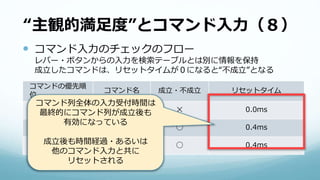 “主観的満足度”とコマンド入力（８）
 コマンド入力のチェックのフロー
レバー・ボタンからの入力を検索テーブルとは別に情報を保持
成立したコマンドは、リセットタイムが０になると“不成立”となる
コマンドの優先順
位
コマンド名 成立・不成立 リセットタイム
優先１ コマンド１ ✕ 0.0ms
優先２ コマンド２ ◯ 0.4ms
優先３ コマンド３ ◯ 0.4ms
コマンド列全体の入力受付時間は
最終的にコマンド列が成立後も
有効になっている
成立後も時間経過・あるいは
他のコマンド入力と共に
リセットされる
 