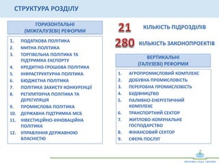 СТРУКТУРА	
  РОЗДІЛУ	
  
ГОРИЗОНТАЛЬНІ	
  	
  
(МІЖГАЛУЗЕВІ)	
  РЕФОРМИ	
  
1. 	
  ПОДАТКОВА	
  ПОЛІТИКА	
  
2. 	
  МИТНА	
  ПОЛІТИКА	
  
3. 	
  ТОРГІВЕЛЬНА	
  ПОЛІТИКА	
  ТА	
  
	
  	
  	
  	
  	
  	
  	
  	
  	
  	
  ПІДТРИМКА	
  ЕКСПОРТУ	
  
4. 	
  КРЕДИТНО-­‐ГРОШОВА	
  ПОЛІТИКА	
  
5. 	
  ІНФРАСТРУКТУРНА	
  ПОЛІТИКА	
  
6. 	
  БЮДЖЕТНА	
  ПОЛІТИКА	
  
7. 	
  ПОЛІТИКА	
  ЗАХИСТУ	
  КОНКУРЕНЦІЇ	
  
8. 	
  РЕГУЛЯТОРНА	
  ПОЛІТИКА	
  ТА	
  	
  
	
  	
  	
  	
  	
  	
  	
  	
  	
  	
  ДЕРЕГУЛЯЦІЯ	
  
9. 	
  ПРОМИСЛОВА	
  ПОЛІТИКА	
  
10. 	
  ДЕРЖАВНА	
  ПІДТРИМКА	
  МСБ	
  
11. 	
  ІНВЕСТИЦІЙНО-­‐ІННОВАЦІЙНА	
  	
  
	
  	
  	
  	
  	
  	
  	
  	
  	
  	
  ПОЛІТИКА	
  
12. 	
  УПРАВЛІННЯ	
  ДЕРЖАВНОЮ	
  	
  
	
  	
  	
  	
  	
  	
  	
  	
  	
  	
  ВЛАСНІСТЮ	
  
КІЛЬКІСТЬ	
  ПІДРОЗДІЛІВ	
  
КІЛЬКІСТЬ	
  ЗАКОНОПРОЕКТІВ	
  
ВЕРТИКАЛЬНІ	
  
(ГАЛУЗЕВІ)	
  РЕФОРМИ	
  
1. 	
  АГРОПРОМИСЛОВИЙ	
  КОМПЛЕКС	
  
2. 	
  ДОБУВНА	
  ПРОМИСЛОВІСТЬ	
  
3. 	
  ПЕРЕРОБНА	
  ПРОМИСЛОВІСТЬ	
  
4. 	
  БУДІВНИЦТВО	
  
5. 	
  ПАЛИВНО-­‐ЕНЕРГЕТИЧНИЙ	
  	
  
	
  	
  	
  	
  	
  	
  	
  	
  	
  	
  КОМПЛЕКС	
  
6. 	
  ТРАНСПОРТНИЙ	
  СЕКТОР	
  
7. 	
  ЖИТЛОВО-­‐КОМУНАЛЬНЕ	
  	
  
	
  	
  	
  	
  	
  	
  	
  	
  	
  	
  ГОСПОДАРСТВО	
  
8. 	
  ФІНАНСОВИЙ	
  СЕКТОР	
  
9. 	
  СФЕРА	
  ПОСЛУГ	
  
 